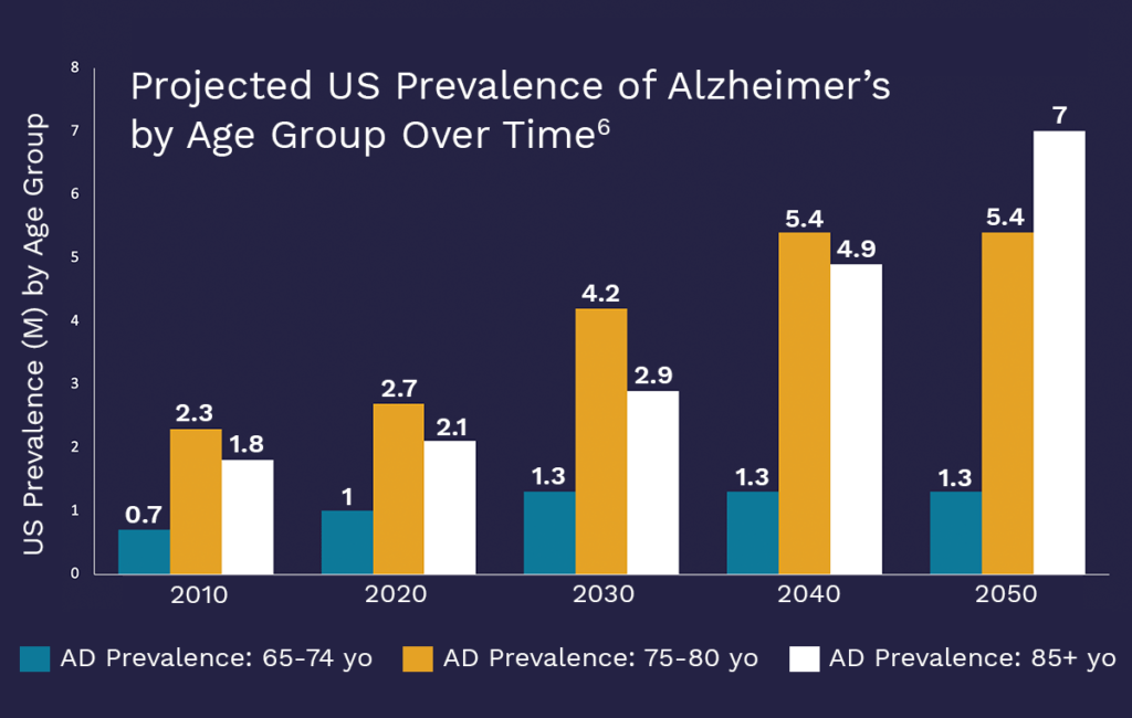 alzheimers chart