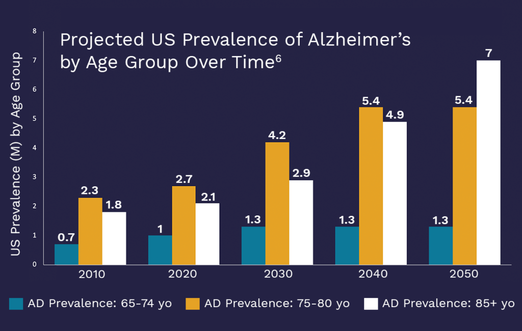 Our Focus Critical Diseases of Aging Alkahest